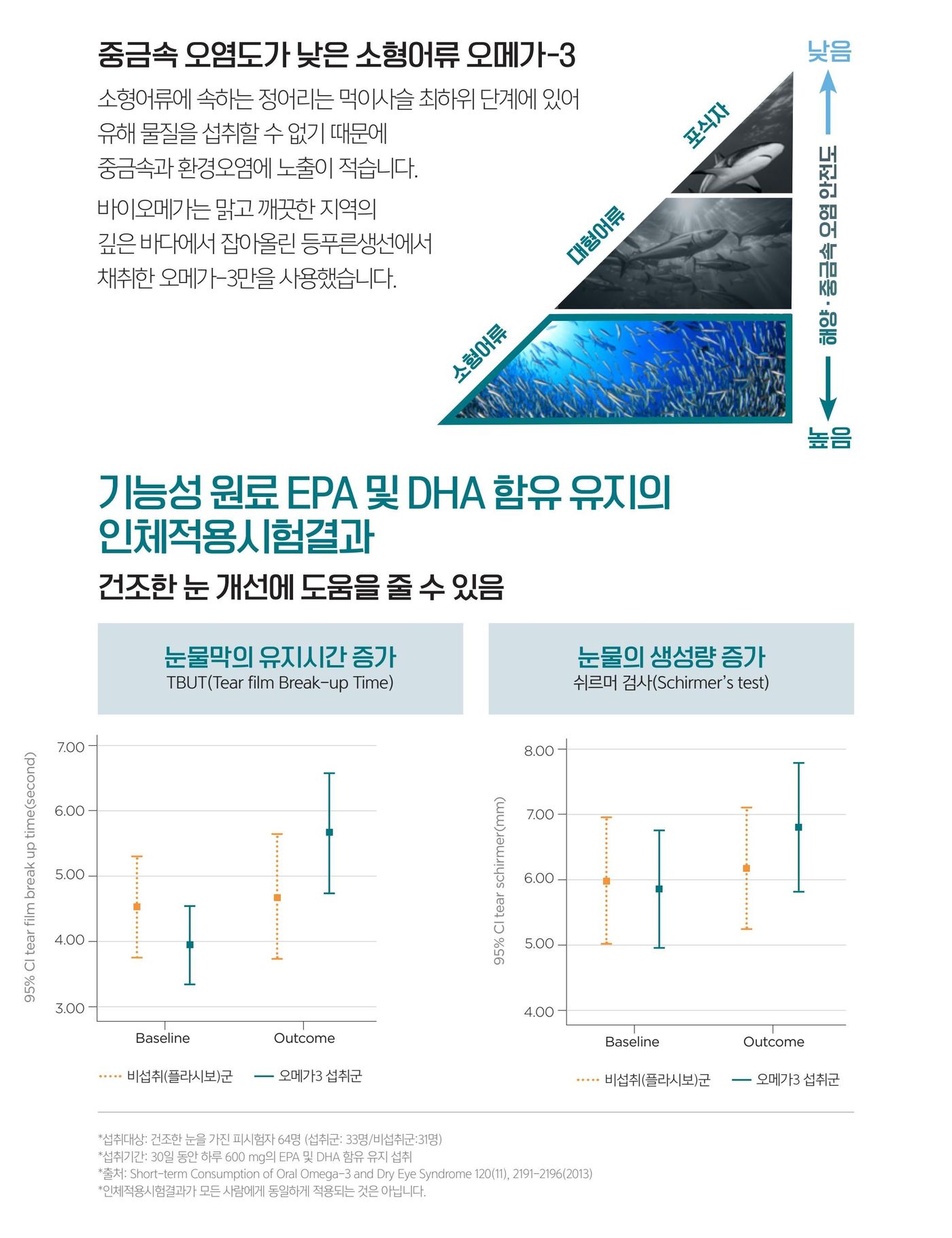 중금속 오염도가 낮은 소형어류 오메가-3 이야기와, 기능성 원료 EPA 및 DHA 함유 유지의 인체적용시험 결과.
