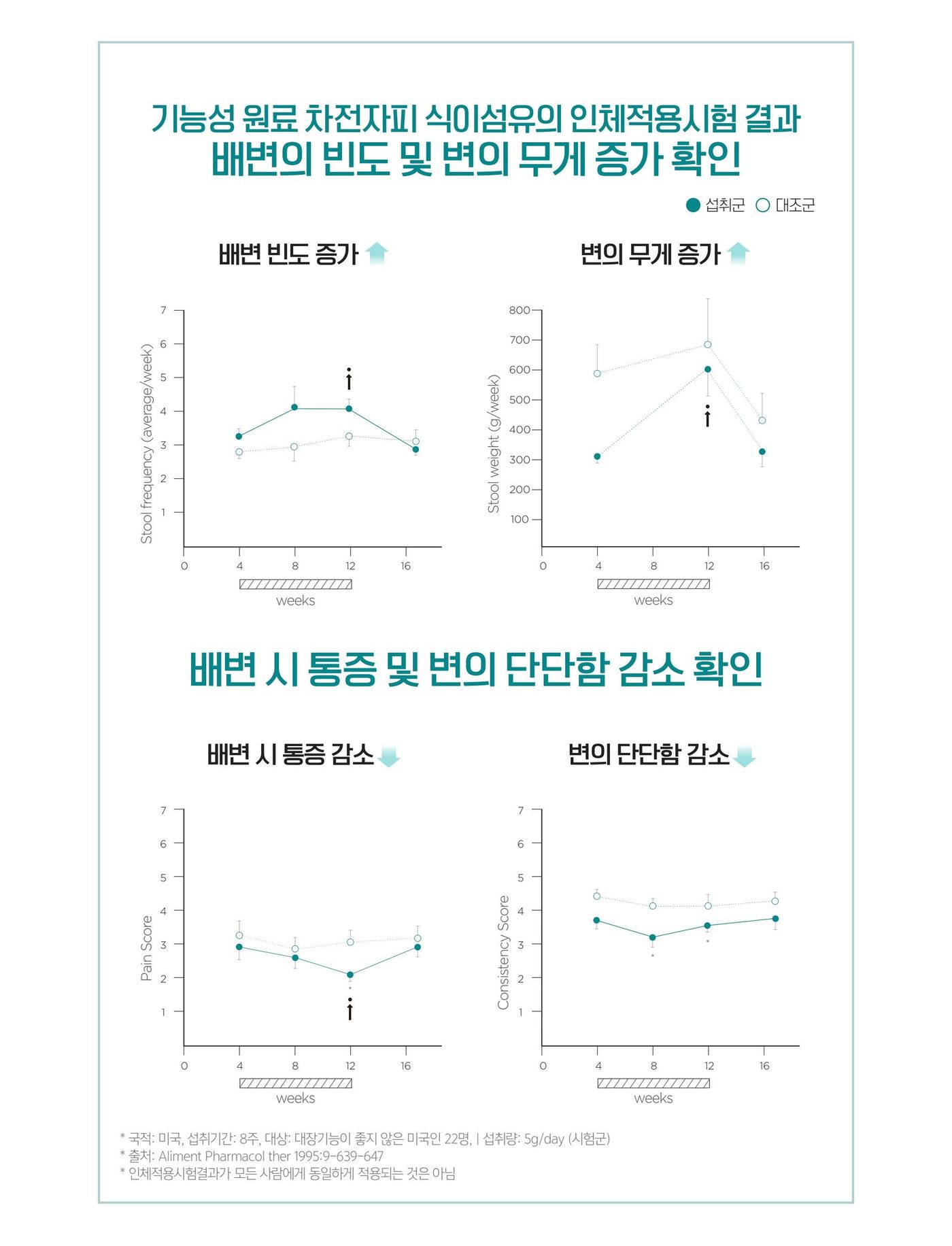 기능성 원료 차전자피식이섬유의 인체적용시험 결과 그래프.