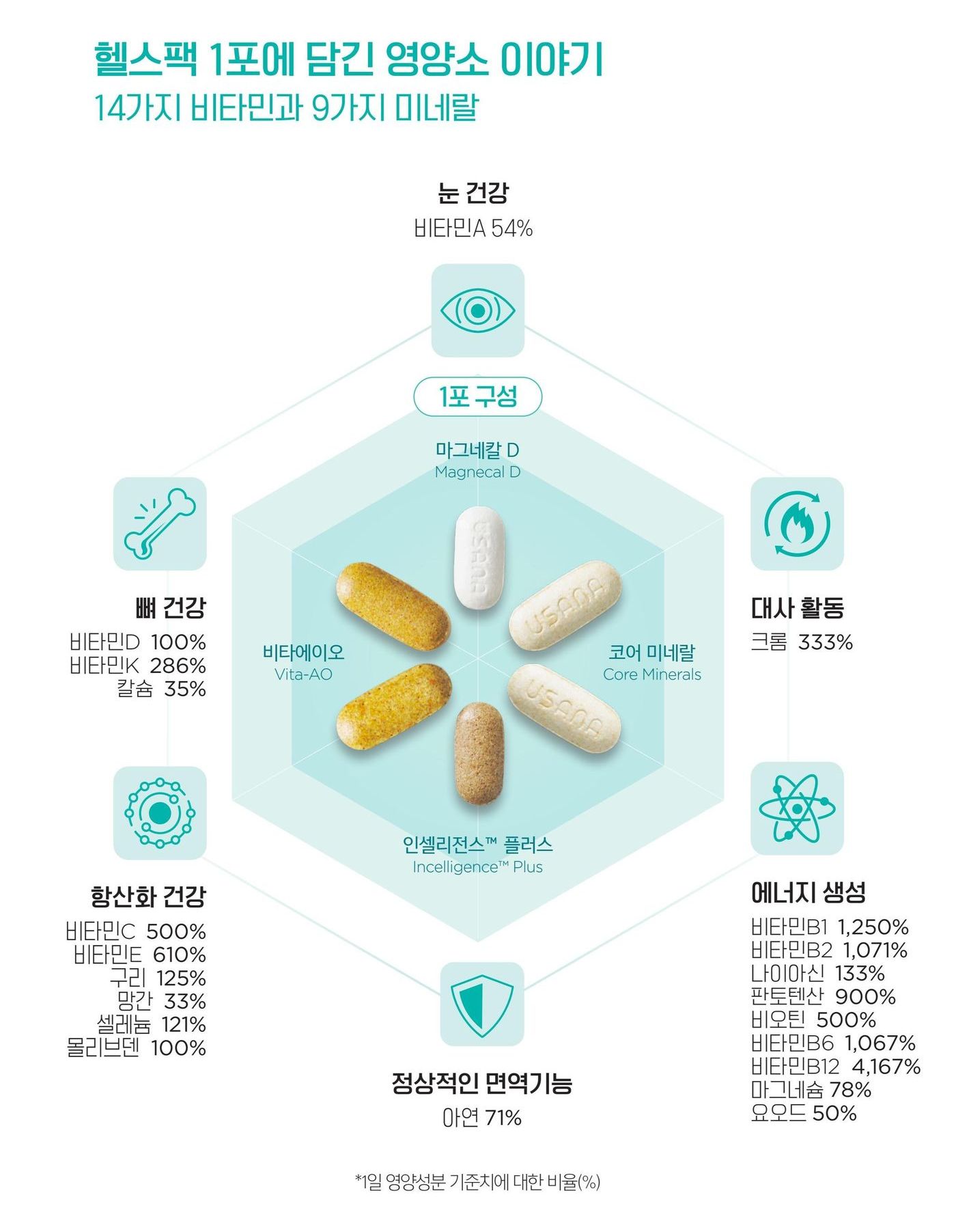 헬스팩 1포에 담긴 영양소 — 눈 건강, 뼈 건강, 항산화 건강, 정상적인 면역기능, 에너지 생성, 대사 활동.