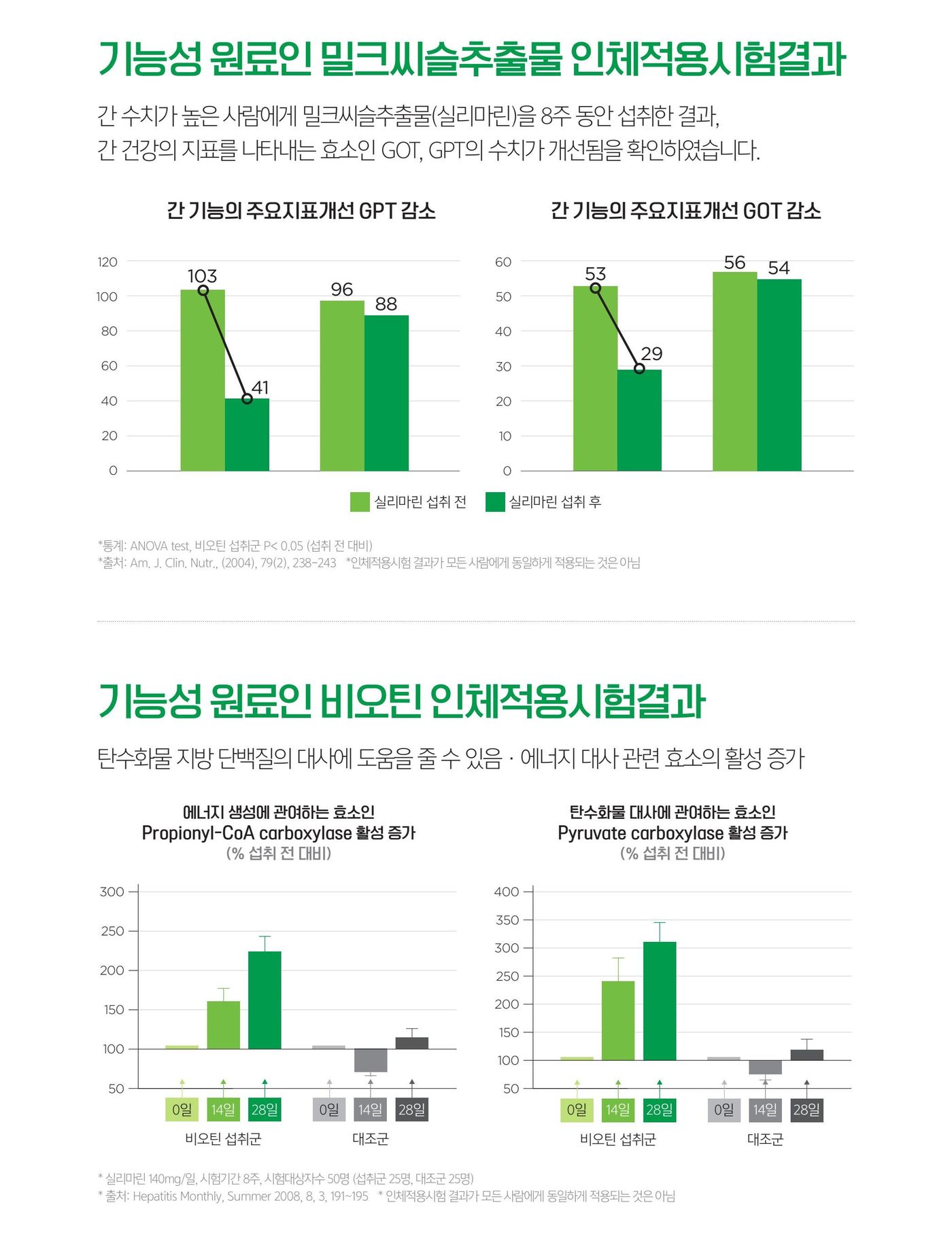 기능성 원료인 밀크씨슬추출물의 인체적용시험 결과 그래프.