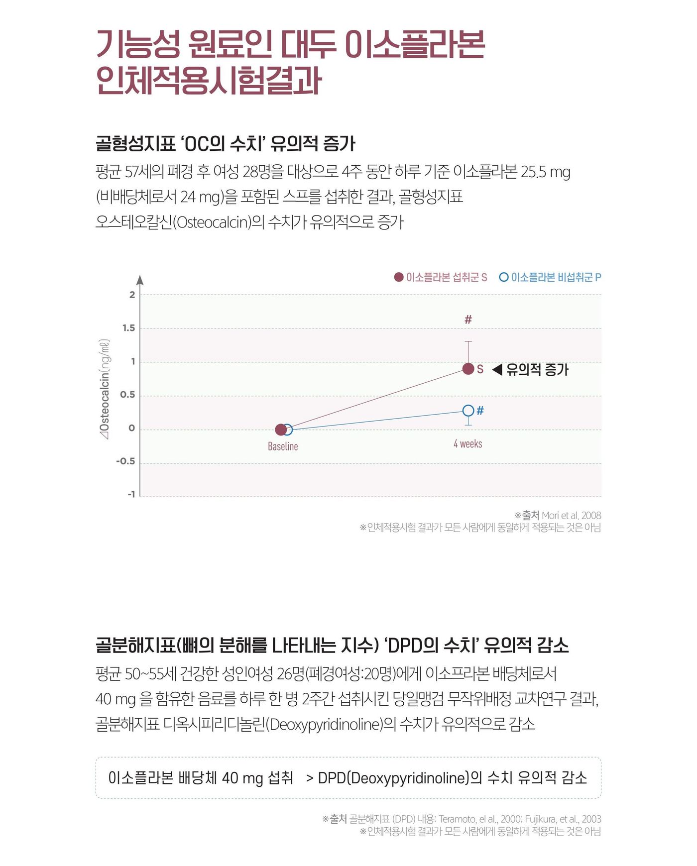 기능성 원료인 대두 이소플라본의 인체적용시험 결과 그래프.