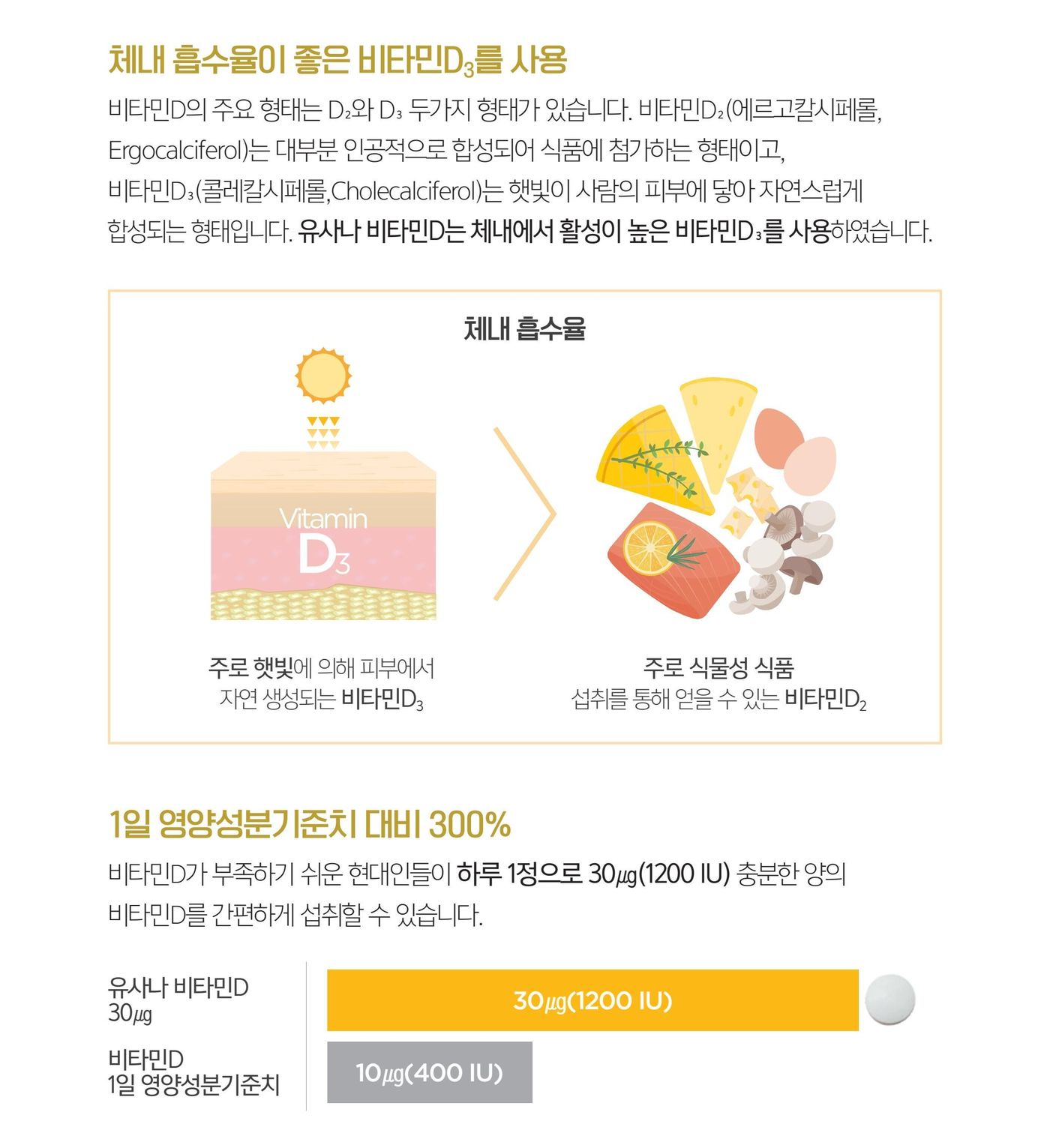 비타민 D 한 정에 담긴 1일 영양성분 기준치 비율.